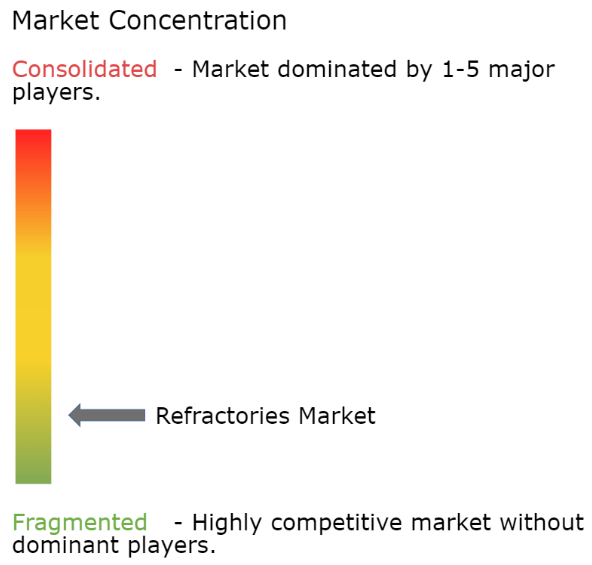 Refractories Market Concentration